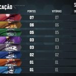 O que rolou no CBLoL 2019 até agora?